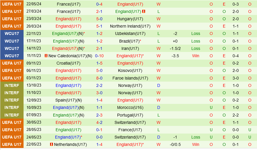 U17 Bồ Đào Nha vs U17 Anh U17 Bo dao Nha vs U17 Anh
