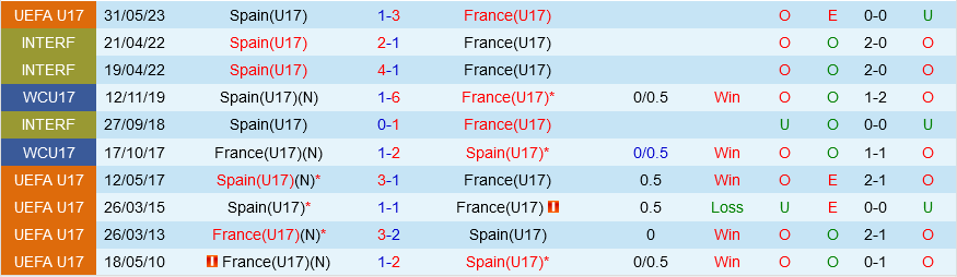 U17 Pháp vs U17 Tây Ban Nha U17 Phap vs U17 Tay Ban Nha