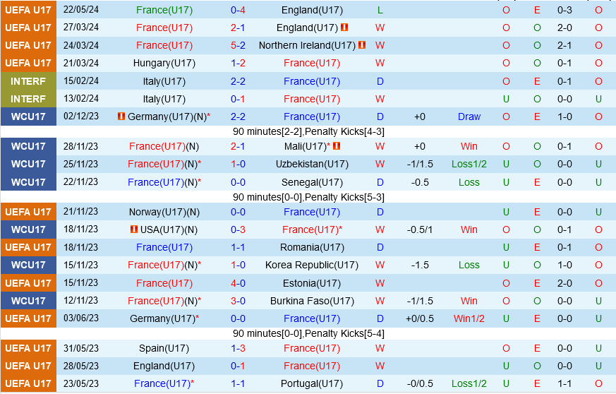 U17 Pháp vs U17 Tây Ban Nha U17 Phap vs U17 Tay Ban Nha