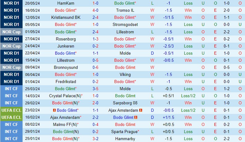 Nhận định Bodo Glimt vs KFUM Oslo 0h00 ngày 255 (VĐQG Na Uy) 1 Nhận định Bodo Glimt vs KFUM Oslo 0h00 ngày 255 (VĐQG Na Uy) 1