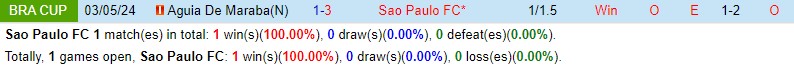 Nhận định Sao Paulo vs Aguia de Maraba 7h30 ngày 245 (Cúp QG Brazil) 1 Nhận định Sao Paulo vs Aguia de Maraba 7h30 ngày 245 (Cúp QG Brazil) 1