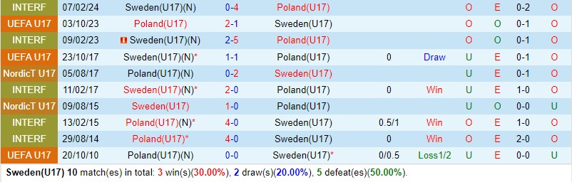 Nhận định U17 Thụy Điển vs U17 Ba Lan 22h00 ngày 245 (U17 châu Âu 2024) 1