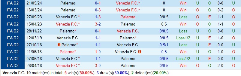 Nhận định Venezia vs Palermo 1h30 ngày 255 (Hạng 2 Italia) 1
