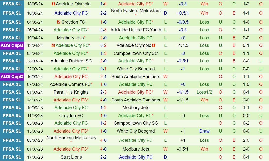 Nhận định South Adelaide vs Adelaide City 17h00 ngày 245 (VĐ bang Nam Úc 2024) 3