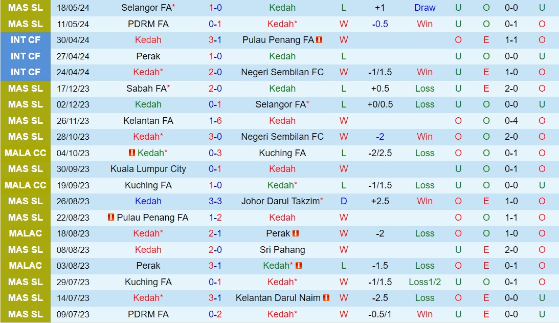 Nhận định Kedah vs Perak 20h00 ngày 245 (VĐQG Malaysia 202425) 2