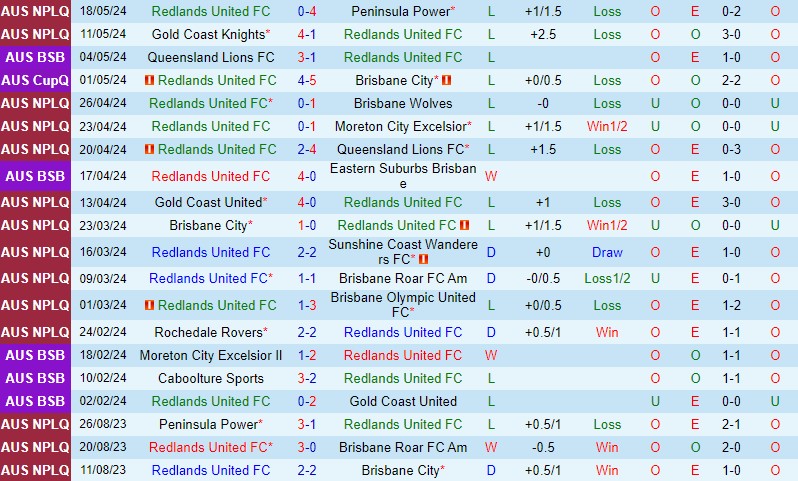 Nhận định Redlands vs Rochedale 17h30 ngày 245 (VĐ bang Queensland) 2