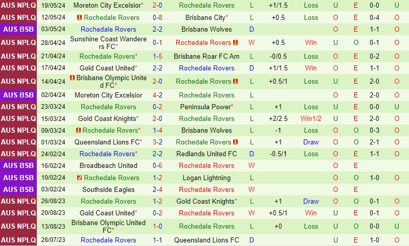 Nhận định Redlands vs Rochedale 17h30 ngày 245 (VĐ bang Queensland) 3