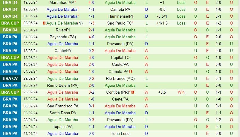 Nhận định Sao Paulo vs Aguia de Maraba 7h30 ngày 245 (Cúp QG Brazil) 3 Nhận định Sao Paulo vs Aguia de Maraba 7h30 ngày 245 (Cúp QG Brazil) 3