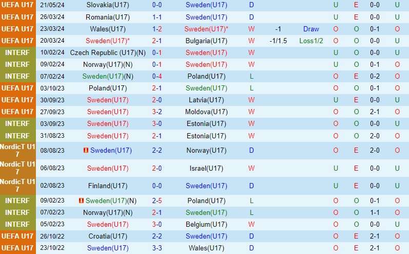 Nhận định U17 Thụy Điển vs U17 Ba Lan 22h00 ngày 245 (U17 châu Âu 2024) 2