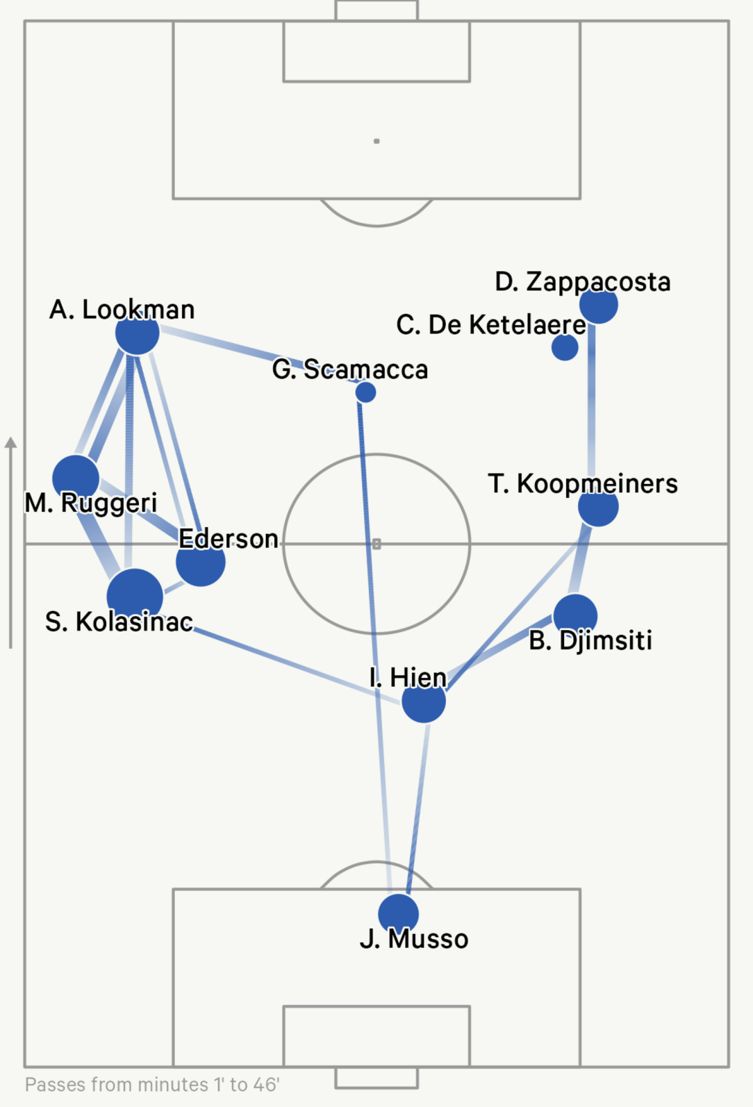 Cách Atalanta out trình Leverkusen Phòng ngự 1 kèm 1 và sự xuất sắc của Lookman 16