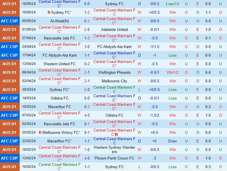 Nhận định Central Coast Mariners vs Melbourne Victory 16h45 ngày 255 (VĐQG Australia) 2