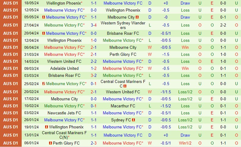 Nhận định Central Coast Mariners vs Melbourne Victory 16h45 ngày 255 (VĐQG Australia) 3