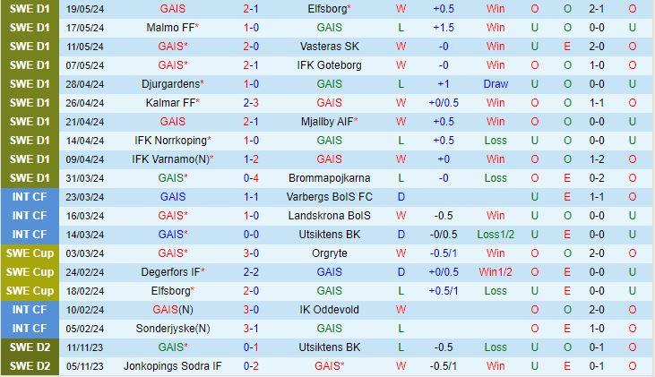 Nhận định GAIS vs Hacken 21h00 ngày 255 (VĐQG Thụy Điển 2024) 2