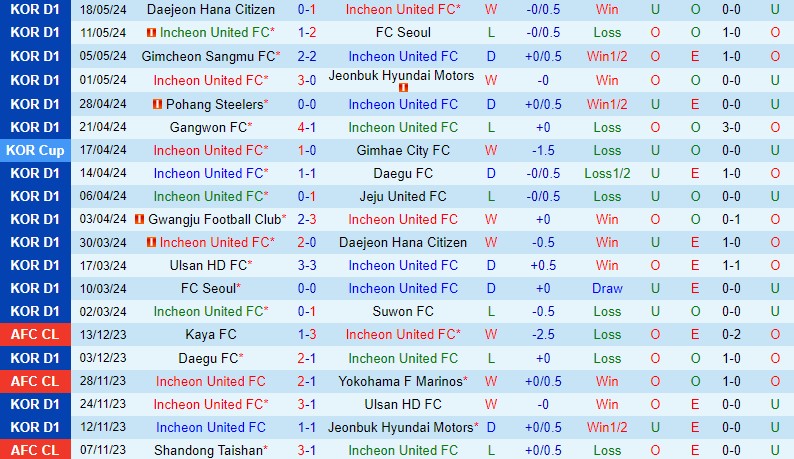 Nhận định Incheon vs Gwangju 17h00 ngày 255 (VĐQG Hàn Quốc) 2