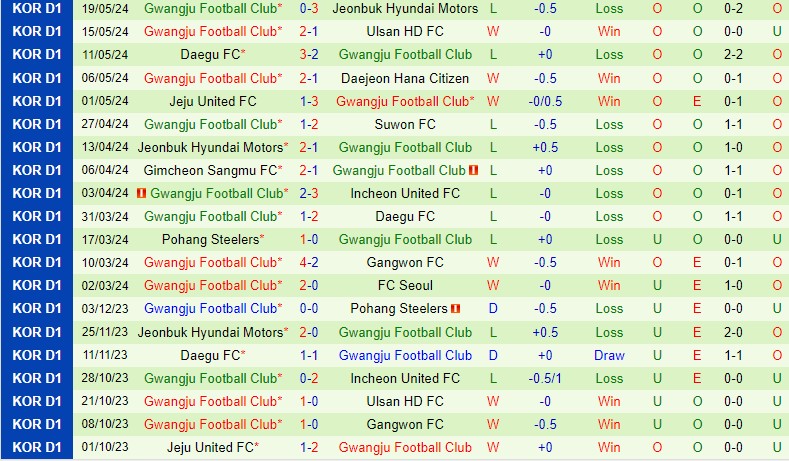 Nhận định Incheon vs Gwangju 17h00 ngày 255 (VĐQG Hàn Quốc) 3