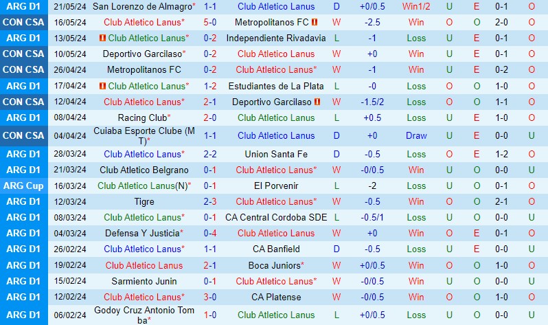 Nhận định Lanus vs Estudiantes 7h15 ngày 255 (VĐQG Argentina) 2