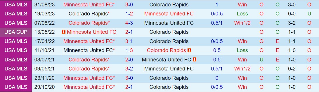 Nhận định Colorado Rapids vs Minnesota 8h30 ngày 265 (Nhà nghề Mỹ 2024) 1