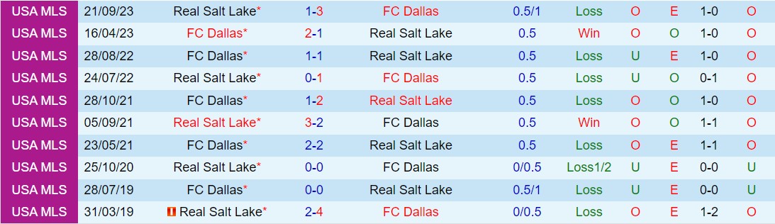 Nhận định Dallas vs Real Salt Lake 7h30 ngày 265 (Nhà nghề Mỹ 2024) 1