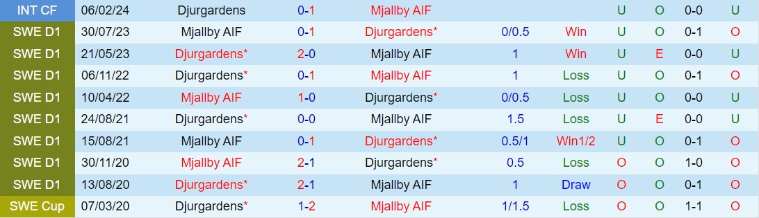 Nhận định Mjallby vs Djurgarden 22h30 ngày 255 (VĐQG Thụy Điển 2024) 1