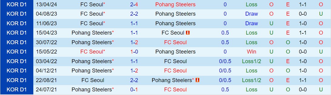 Nhận định Pohang Steelers vs FC Seoul 17h00 ngày 255 (VĐQG Hàn Quốc 2024) 1