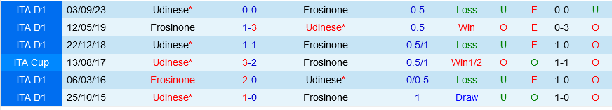 Frosinone vs Udinese