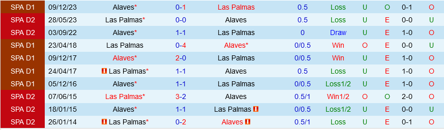 Las Palmas vs Alaves