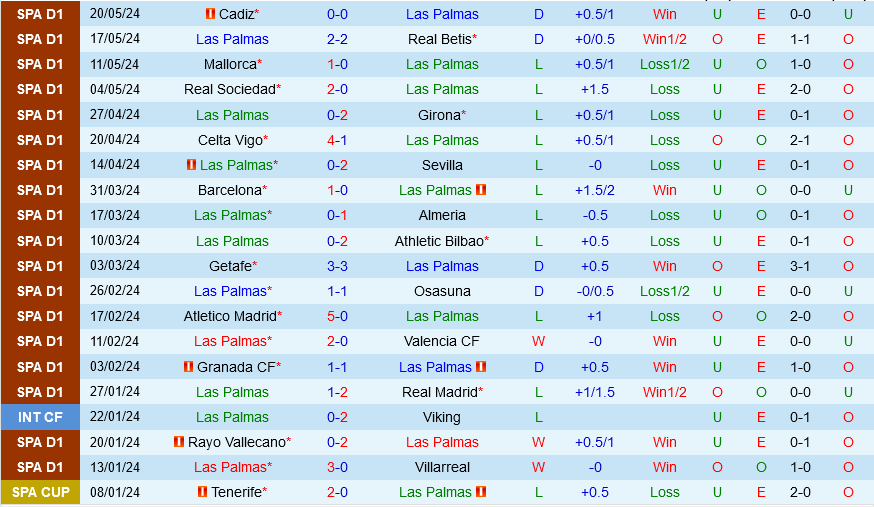 Las Palmas vs Alaves