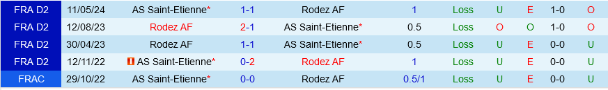 Saint Etienne vs Rodez