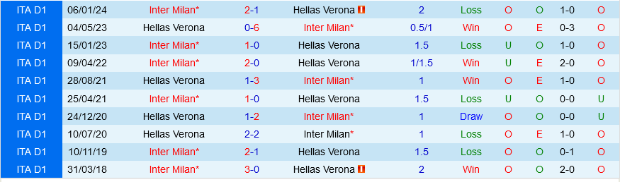 Verona vs Inter Milan Verona vs Inter Milan
