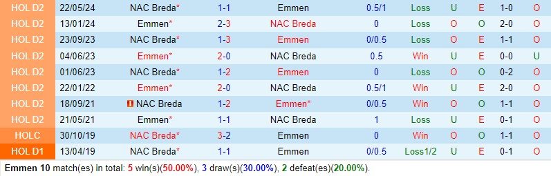 Nhận định Emmen vs NAC Breda 21h30 ngày 255 (VĐQG Hà Lan) 1