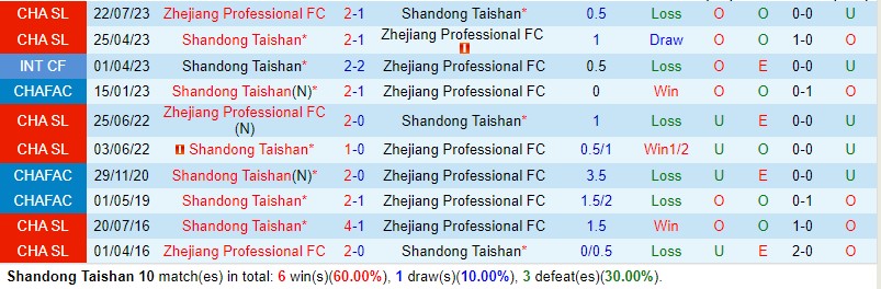Nhận định Shandong Taishan vs Zhejiang Pro 18h35 ngày 255 (VĐQG Trung Quốc) 1 Nhận định Shandong Taishan vs Zhejiang Pro 18h35 ngày 255 (VĐQG Trung Quốc) 1