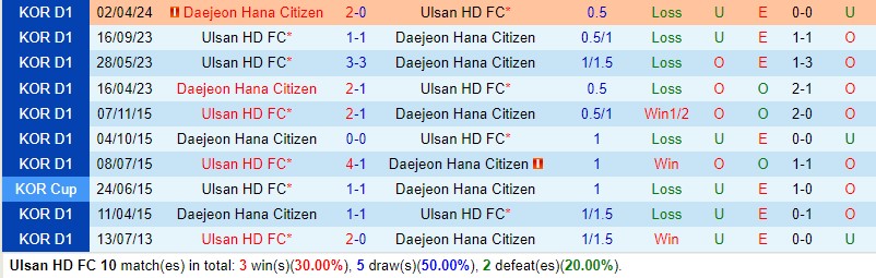 Nhận định Ulsan Hyundai vs Daejeon Citizen 14h30 ngày 255 (VĐQG Hàn Quốc) 1