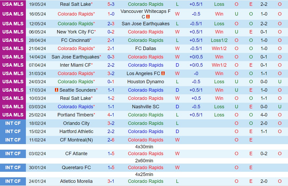 Nhận định Colorado Rapids vs Minnesota 8h30 ngày 265 (Nhà nghề Mỹ 2024) 2