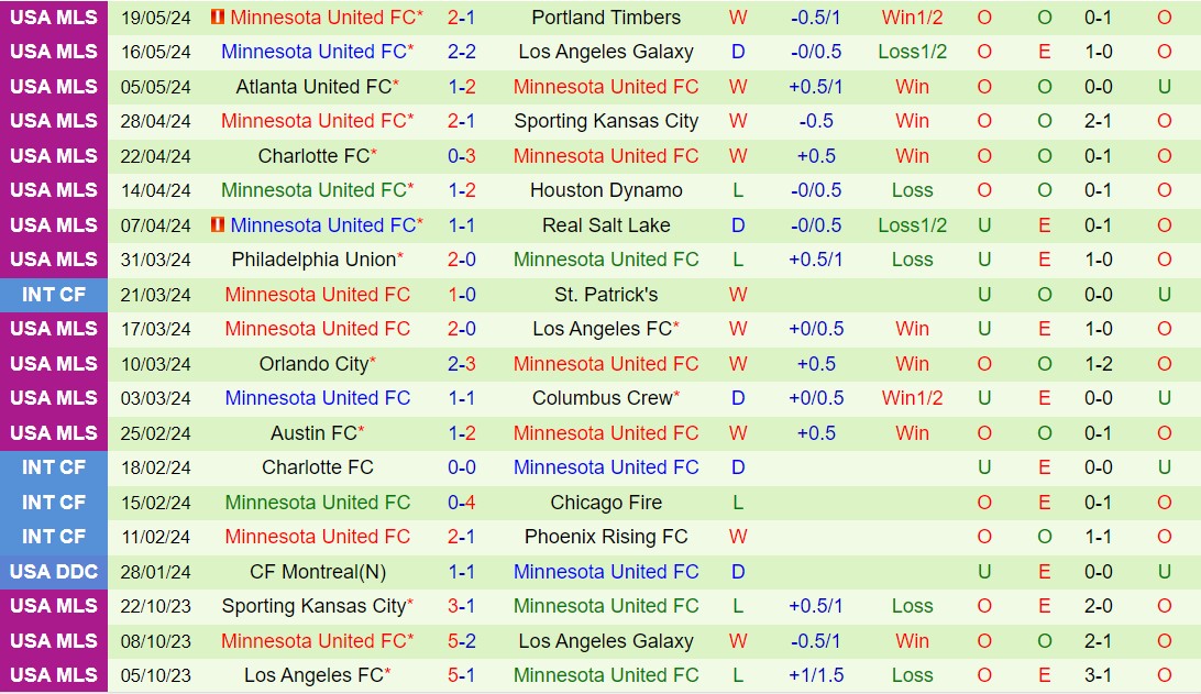 Nhận định Colorado Rapids vs Minnesota 8h30 ngày 265 (Nhà nghề Mỹ 2024) 3