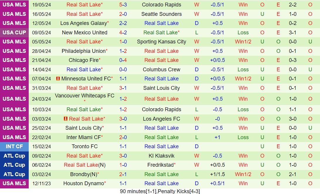 Nhận định Dallas vs Real Salt Lake 7h30 ngày 265 (Nhà nghề Mỹ 2024) 3