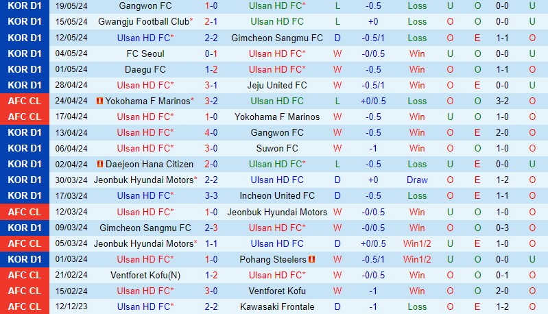 Nhận định Ulsan Hyundai vs Daejeon Citizen 14h30 ngày 255 (VĐQG Hàn Quốc) 2