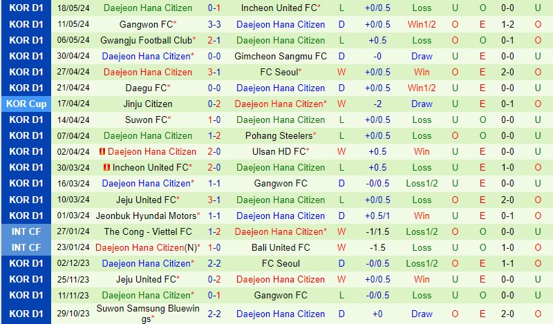 Nhận định Ulsan Hyundai vs Daejeon Citizen 14h30 ngày 255 (VĐQG Hàn Quốc) 3