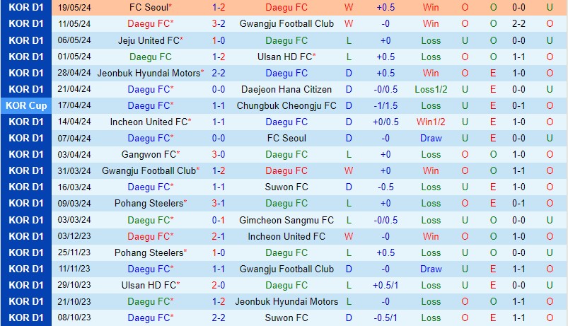 Nhận định Daegu vs Gangwon 14h30 ngày 265 (VĐQG Hàn Quốc) 2