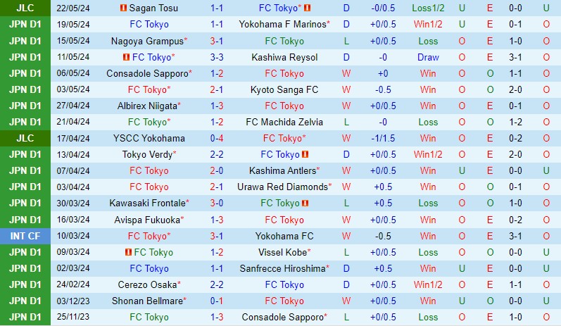 Nhận định FC Tokyo vs Gamba Osaka 13h00 ngày 265 (VĐQG Nhật Bản) 2 Nhận định FC Tokyo vs Gamba Osaka 13h00 ngày 265 (VĐQG Nhật Bản) 2