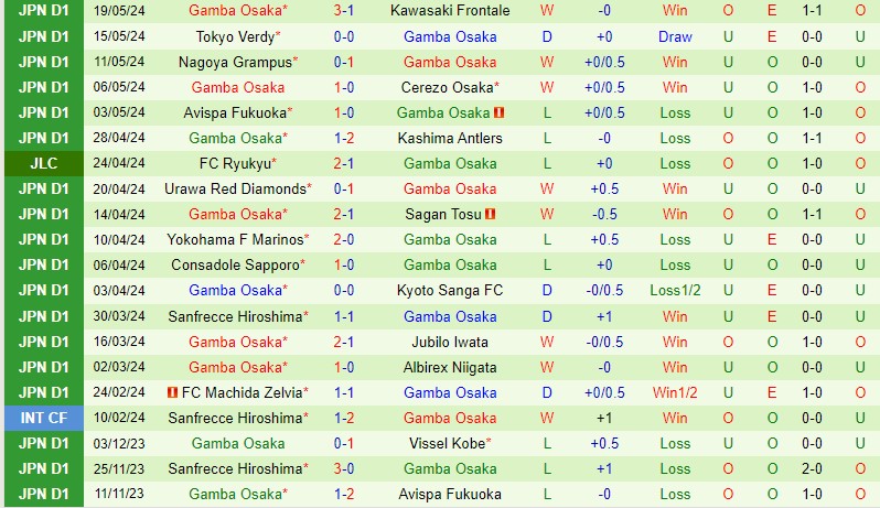 Nhận định FC Tokyo vs Gamba Osaka 13h00 ngày 265 (VĐQG Nhật Bản) 3 Nhận định FC Tokyo vs Gamba Osaka 13h00 ngày 265 (VĐQG Nhật Bản) 3