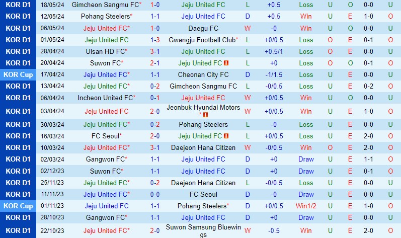 Nhận định Jeju United vs Suwon FC 17h00 ngày 265 (VĐQG Hàn Quốc) 2