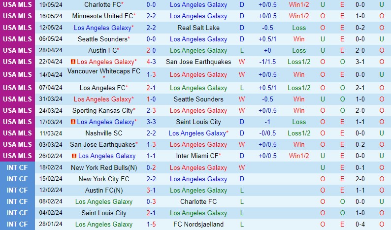 Nhận định LA Galaxy vs Houston Dynamo 9h30 ngày 265 (Nhà nghề Mỹ) 2