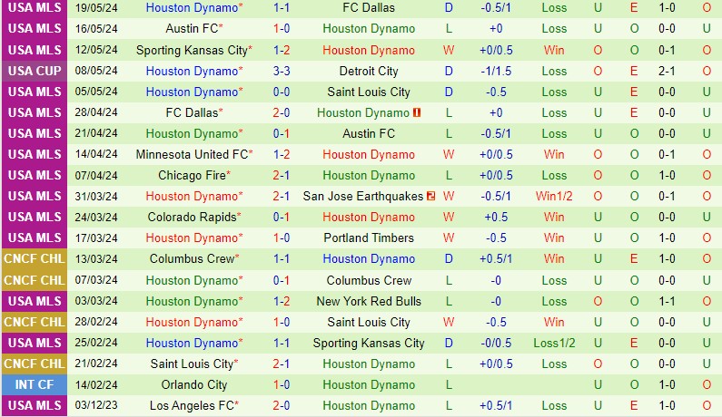 Nhận định LA Galaxy vs Houston Dynamo 9h30 ngày 265 (Nhà nghề Mỹ) 3