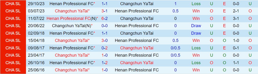 Nhận định Changchun Yatai vs Henan Songshan Longmen 18h35 ngày 265 (VĐQG Trung Quốc 2024) 1
