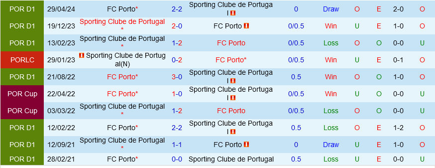 Porto vs Sporting Lisbon