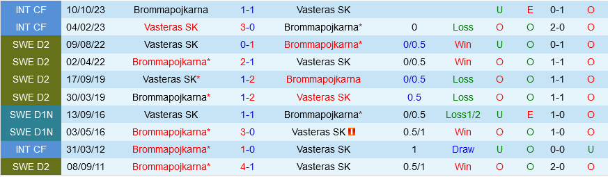 Vasteras vs Brommapojkarna