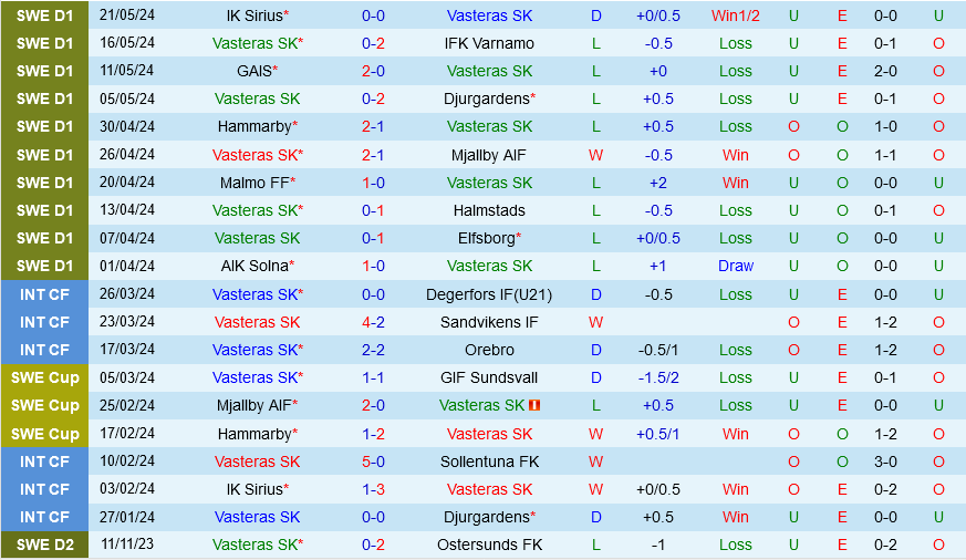 Vasteras vs Brommapojkarna