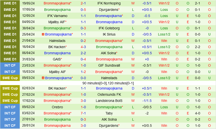 Vasteras vs Brommapojkarna