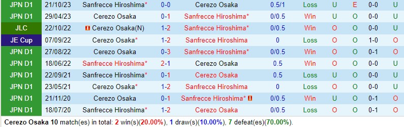 Nhận định Cerezo Osaka vs Sanfrecce 13h00 ngày 265 (VĐQG Nhật Bản) 1 Nhận định Cerezo Osaka vs Sanfrecce 13h00 ngày 265 (VĐQG Nhật Bản) 1