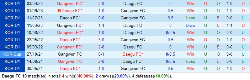 Nhận định Daegu vs Gangwon 14h30 ngày 265 (VĐQG Hàn Quốc) 1